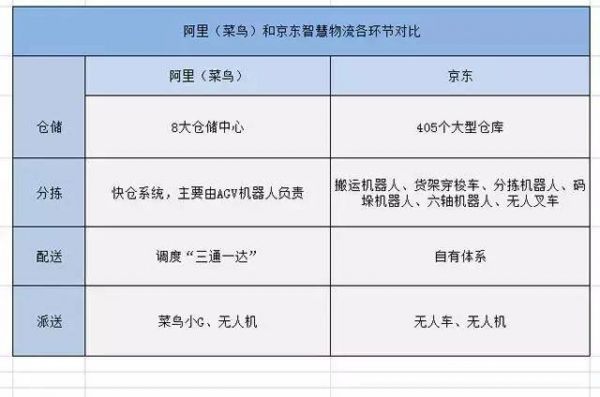 京东菜鸟物流战互掐 机器人已展开决斗!